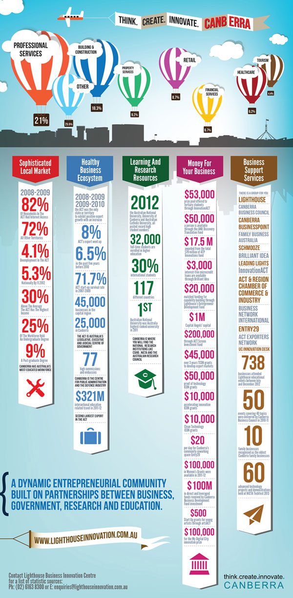 canberra infographic